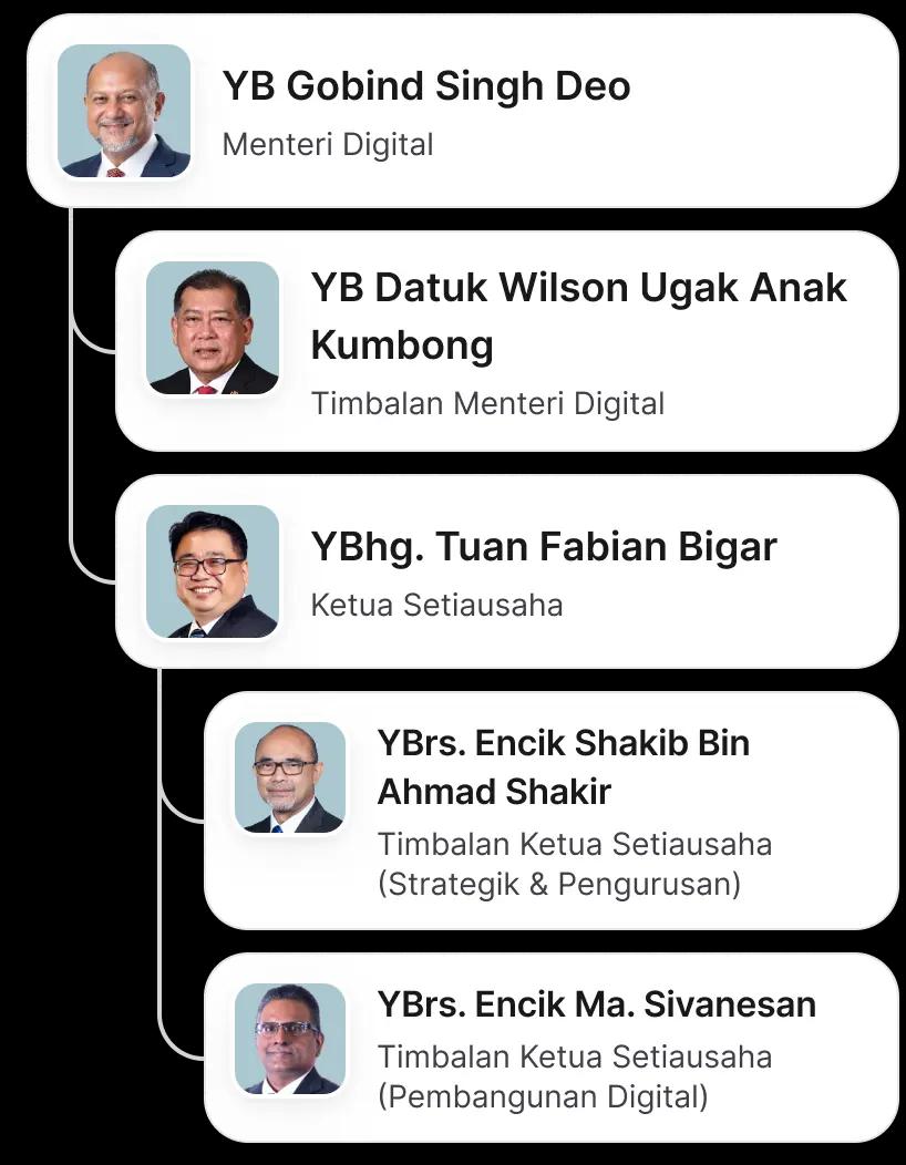 Carta Organisasi KD Mobile Melayu